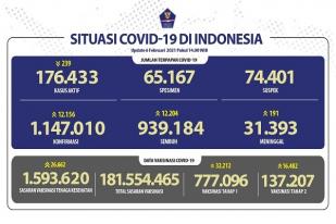 Situasi COVID-19 Indonesia: Sembuh: 12.204. Kasus Baru: 12.156