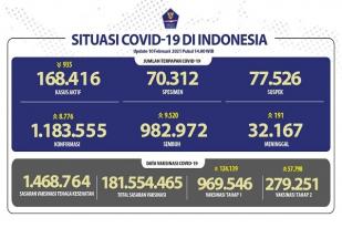 Situasi COVID-19 Indonesia: Kasus Baru: 8.776, Sembuh: 9.520
