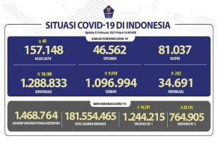 Situasi COVID-19 Indonesia: Kasus Baru: 10.180, Sembuh: 9.918