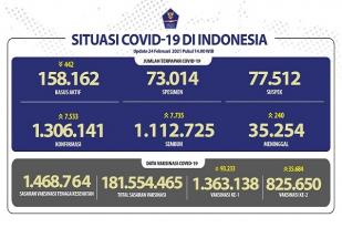 Situasi COVID-19 Indonesia, Kasus Baru: 7.533, Sembuh: 7.735
