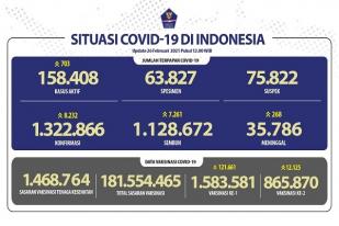 Situasi COVID-19 Indonesia, Kasus Baru: 8.232, Sembuh: 7.261