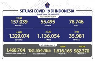 Situasi COVID-19 Indonesia, Kasus Baru: 6.208, Sembuh:7.382