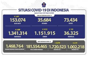 Situasi COVID-19 Indonesia, Kasus Baru: 6.680, Sembuh: 9.212
