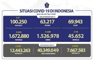 Situasi COVID-19 Indonesia, Kasus Baru: 4.512, Sembuh: 4.344