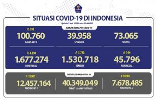 Situasi COVID-19 Indonesia, Kasus Baru: 4.394, Sembuh: 3.740