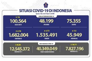 Situasi COVID-19 Indonesia, Kasus Baru: 4.730, Sembuh: 4.773