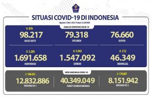 Situasi COVID-19 Indonesia, Kasus Baru: 5.285, Sembuh: 5.943