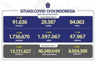 Situasi COVID-19 Indonesia, Kasus Baru: 2.385, Sembuh: 4.181