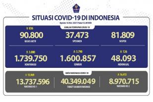 Situasi COVID-19 Indonesia, Kasus Baru: 3.080, Sembuh: 3.790