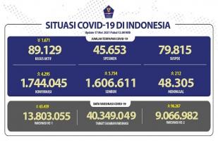 Situasi COVID-19 Indonesia, Kasus Baru: 4.295, Sembuh: 5.754
