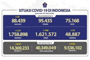 Situasi COVID-19 Indonesia, Kasus Baru: 5.797, Sembuh: 4.969