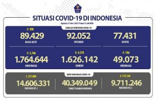 Situasi COVID-19 Indonesia, Kasus Baru: 5.746, Sembuh: 4.570