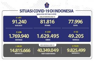 Situasi COVID-19 Indonesia, Kasus Baru: 5.296, Sembuh: 3.353