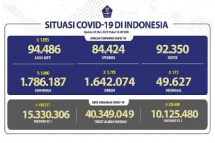 Situasi COVID-19 Indonesia, Kasus Baru: 5.060, Sembuh: 3.795