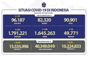 Provinsi Riau Catat Kasus Baru Harian COVID-19 Tertinggi