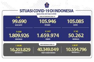 Situasi COVID-19 Indonesia, Kasus Baru: 6.565, Sembuh: 5.417