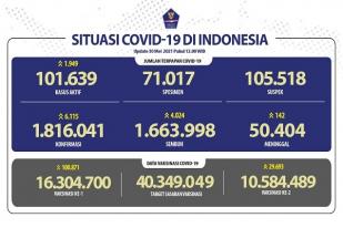 Situasi COVID-19 Indonesia, Kasus Baru: 6.115, Sembuh: 4.024