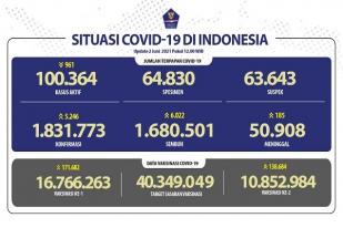 Situasi COVID-19 Indonesia, kasus Baru: 5.246, Sembuh: 6.022