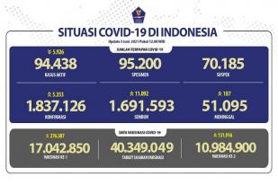 Situasi COVID-19 Indonesia, Kasus Baru: 5.353, Sembuh: 11.092