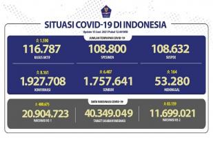 Situasi COVID-19 Indonesia, Kasus Baru: 8.161, Sembuh: 6.407