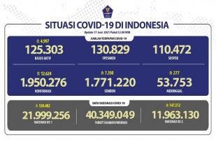 Situasi COVID-19 Indonesia, Kasus Baru: 12.624, Sembuh: 7.350