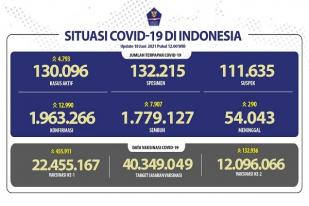 Situasi COVID-19 di Indonesia, Kasus Baru: 12.990, Sembuh: 7.907