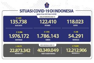 Situasi COVID-19 Indonesia, Kasus Baru: 12.906, Sembuh: 7.016