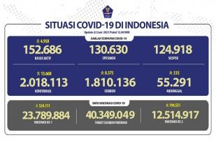 Situasi COVID-19 Indonesia, Kasus Baru: 13.668, Sembuh: 8.375