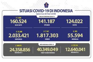 Situasi COVID-19 Indonesia, Rekor Kasus Baru Harian: 15.308