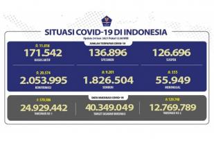 Situasi COVID-19 Indonesia, Rekor Kasus Baru Harian: 20.574