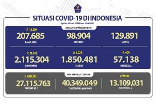 Situasi COVID-19 Indonesia, Rekor Kasus Baru: 21.342