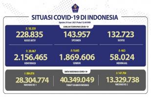 Situasi COVID-19 Indonesia, Kasus Baru: 20.467, Sembuh: 9.645