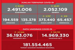 Situasi COVID-19 Indonesia, Kasus Baru: 35.094, Sembuh: 28.561