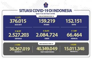 Situasi COVID-19 Indonesia: Kasus Baru: 36.197, Meninggal: 1.007