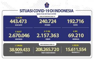 Situasi COVID-19 Indonesia, Kasus Baru Naik Tajam: 54.517