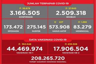 Situasi COVID-19 Indonesia, Kasus Baru: 38.678