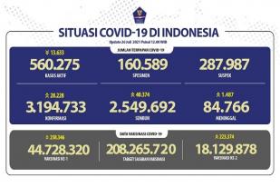 Situasi COVID-19 Indonesia: Kasus Baru Turun Drastis