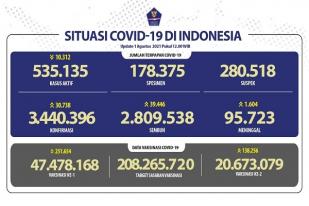 Situasi COVID-19 Indonesia: Kasus Baru: 30.738
