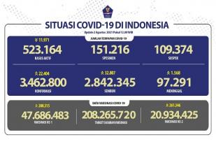 Situasi COVID-19 Indonesia: Kasus Baru Cenderung Turun