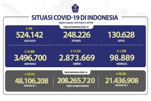 Situasi COVID-19 Indonesia: Jumlah Pasien Meninggal Masih Tinggi