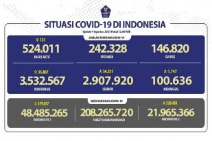 Situasi COVID-19 Indonesia: Angka Kematian Masih Tinggi