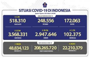 Situasi COVID-19 Indonesia: Kasus Baru: 35.764, Sembuh: 39.726