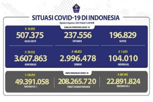Situasi COVID-19 Indonesia: Kasus Baru: 39.532