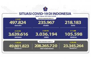 Situasi COVID-19 Indonesia, Kasus Baru: 31.754