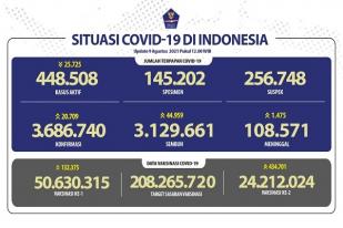 Situasi COVID-19, Indonesia, Kasus Baru: 20.709