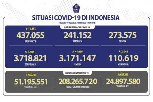 Situasi COVID-19 Indonesia, Kasus Pasien Meninggal 2.048