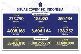 Situasi COVID-19 Indonesia, Kasus Baru: 19.106, Meninggal: 1.038