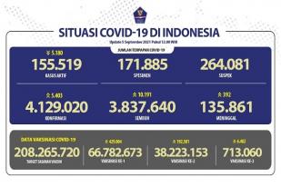 COVID-19 Indonesia, Kasus Baru: 5.403