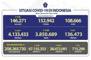COVID-19 Indonesia, Kasus Baru: 4.413
