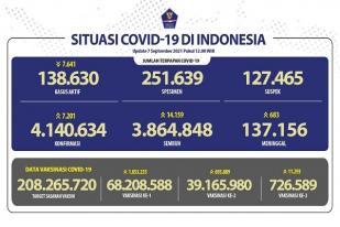 COVID-19 Indonesia, Kasus Baru: 7.201
